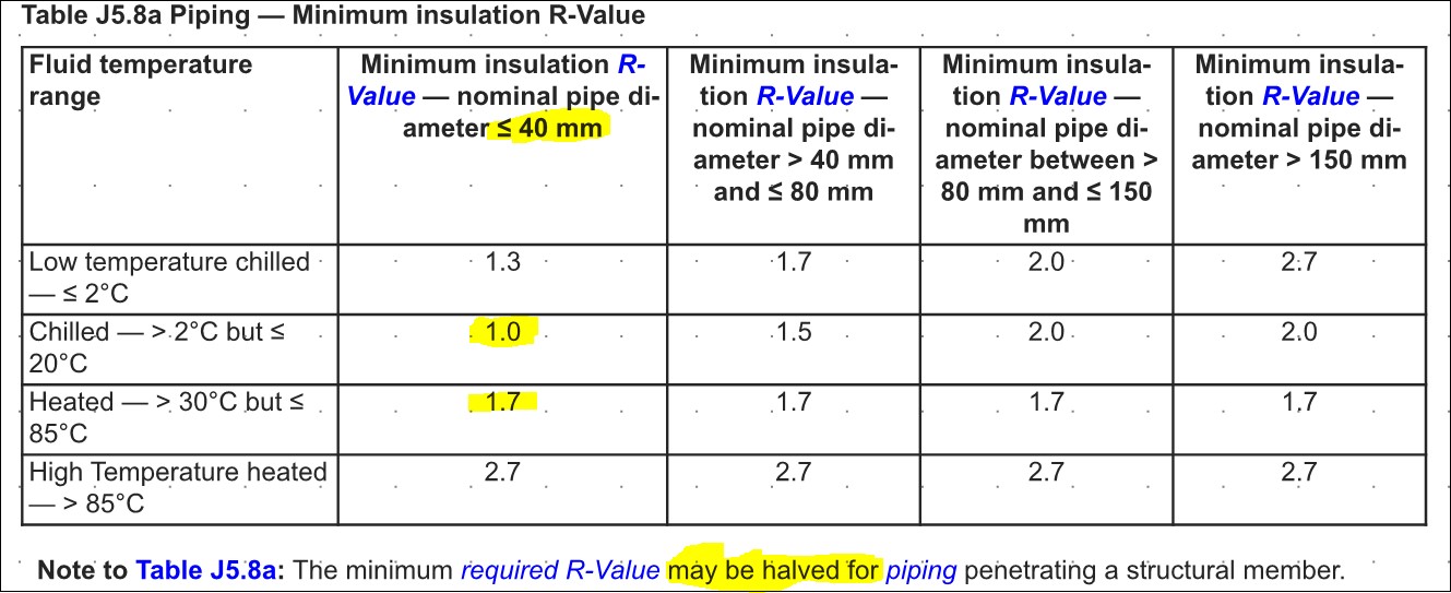 R Values