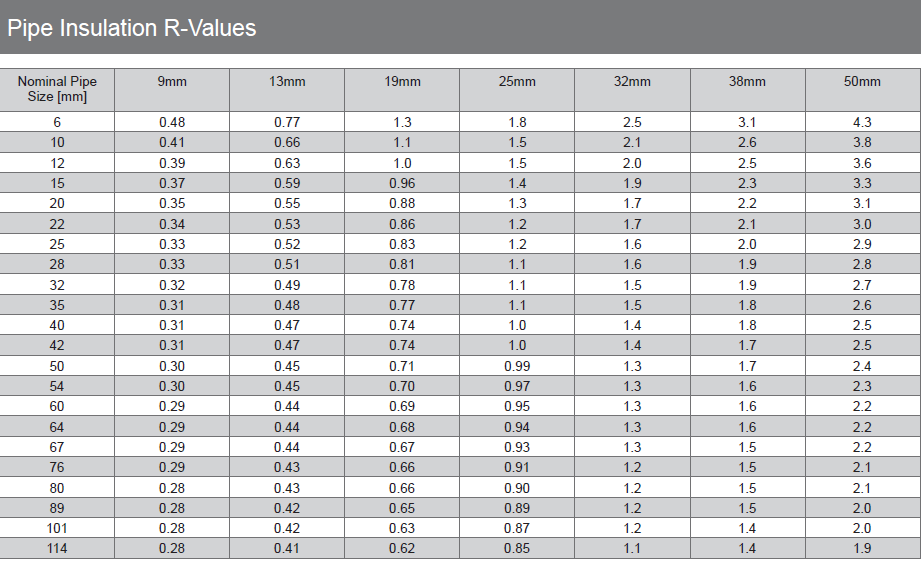 R-Value Table